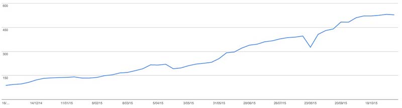 Metricas SEO para saber tu posicionamiento web: Páginas indexadas Google en WebmasterTools