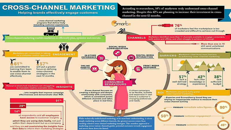 Qué es Cross Channel Marketing, la estrategia multicanal
