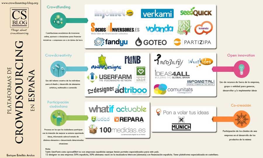Plataformas de crowdsourcing en España Diccionario de Redes Sociales. Plataformas de crowdsourcing en España
