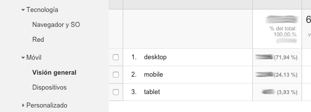 Dispositivos movil tablet ordenador Google Analytics Las métricas básicas de Google Analytics para analizar tu blog - Dispositivos movil tablet ordenador Google Analytics
