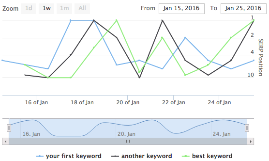 SERPlab herramienta para monitorear palabras clave y saber en qué posición está mi web serplab herramienta monitorear palabras clave