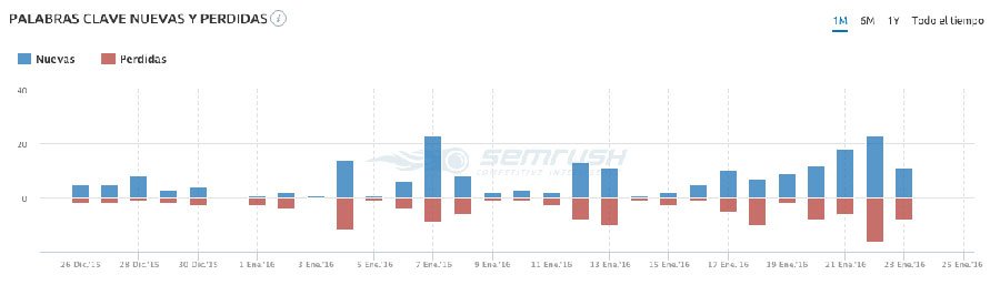 SEMrush herramienta para monitorear palabras clave y competencia y saber en qué posición está mi web SEMrush herramienta para monitorear palabras clave y competencia y saber en qué posición está mi web