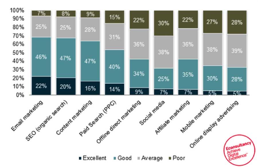 Cómo tener más suscriptores en tu blog: ROI email marketing