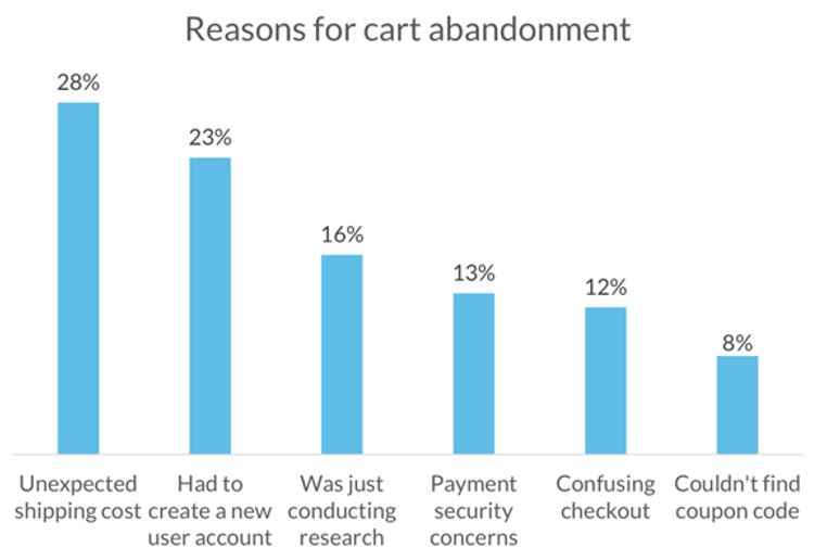 Razones del abandono del carrito de la compra en ecommerce Gráfica razones del abandono del carrito de la compra en ecommerce