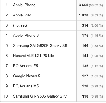 Informe dispositivos móviles Google Analytics segun marcas Informes de Google Analytics para Marketeros: dispositivos móviles según marcas