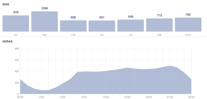 Mejorar el engagement de Facebook. Publicar cuando los usuarios están conectados