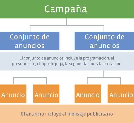 Trucos para optimizar campañas en Facebook Ads - Estructura de las campañas en Facebook Ads