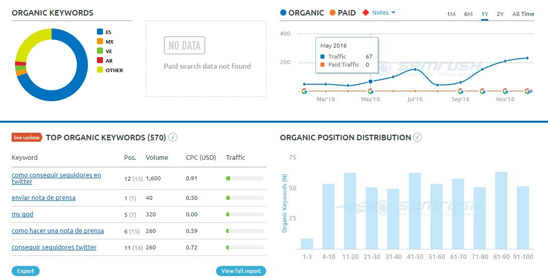 semrush-espiar-competencia