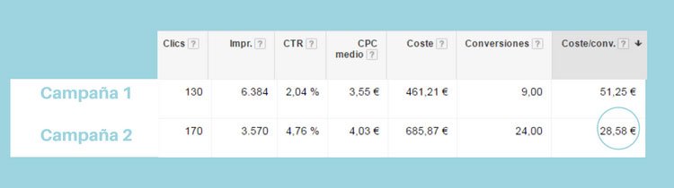 Coste conversión campaña para optimizar anuncios en Google AdWords Coste conversión campaña para optimizar anuncios en Googel Analytics
