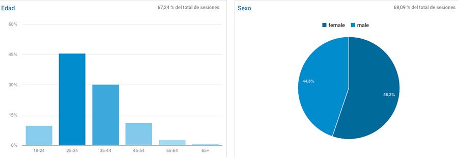 Cómo usar Google Analytics para mejorar la estrategia de contenidos de tu blog. Edad y sexo Google Analytics