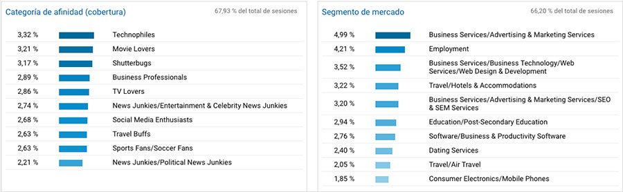 Cómo usar Google Analytics para mejorar la estrategia de contenidos de tu blog. intereses usuarios google analytics
