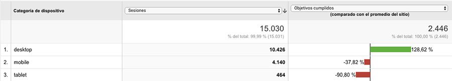 Cómo usar Google Analytics para mejorar la estrategia de contenidos de tu blog. Objetivos cumplidos segun dispositivo movil en Google Analytics