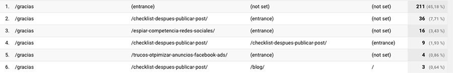 Cómo usar Google Analytics para mejorar la estrategia de contenidos de tu blog. Ejemplo ruta objetivos google analytics