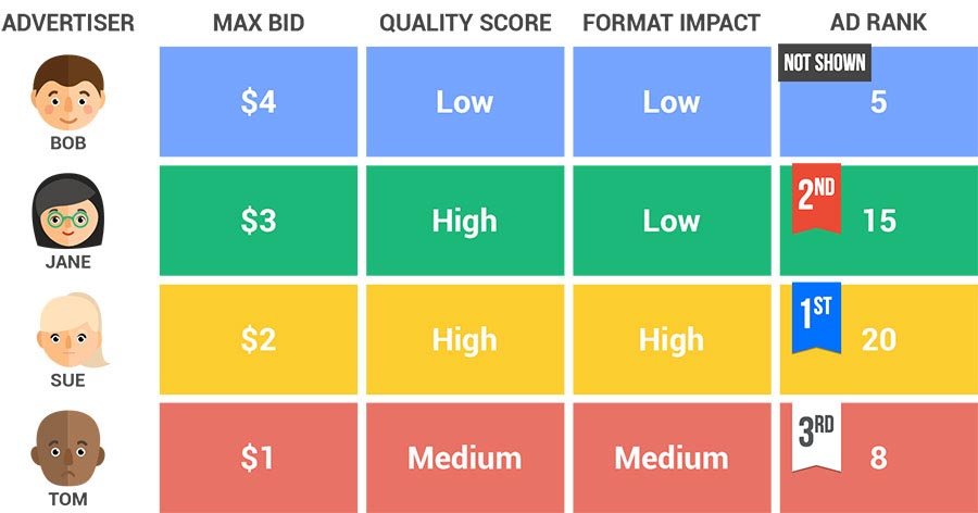 Ejemplo calculo ranking anuncios Google AdWords Ejemplo calculo ranking anuncios Google AdWords