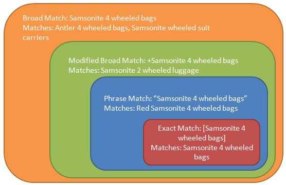 Concordancias de palabras clave en Google AdWords Errores en Google Adwords que cometen los principiantes. Concordancias de palabras clave