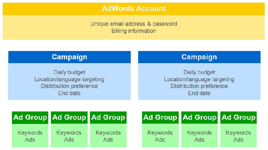 Estructura cuenta Google Adwords Errores en Google AdWords. No tener clara la estructura de las campañas
