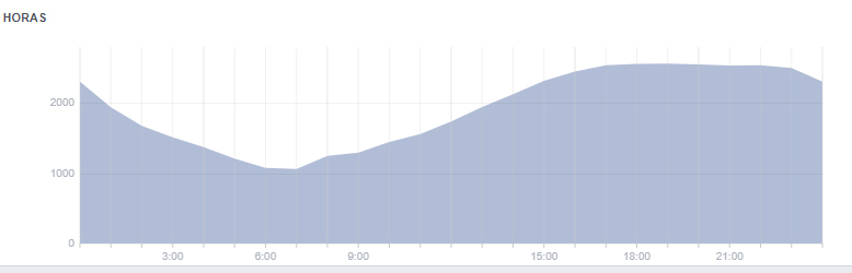 horas audiencia activa en facebook