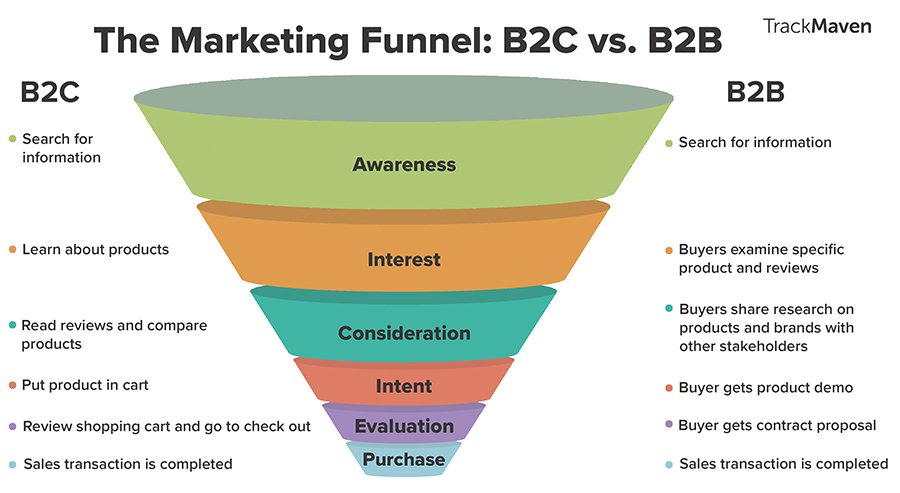 funnel de conversion empresas b2b funnel de conversion empresas b2b