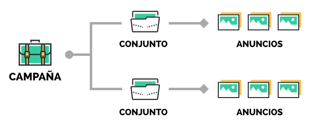 Estructura campaña Facebook Ads