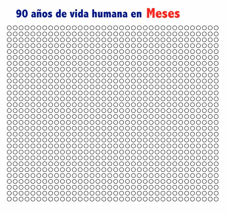 Dejar de procrastinar - años de vida en meses