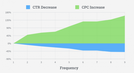 grafica adespresso ctr frecuencia