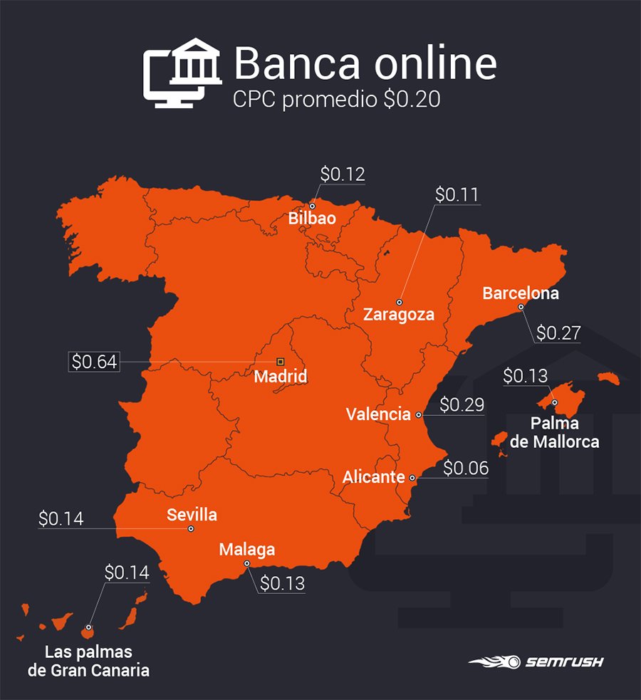 Estudio SEMrush industrias_Banca online