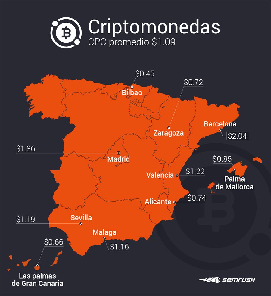 Estudio SEMrush industrias_Criptomonedas