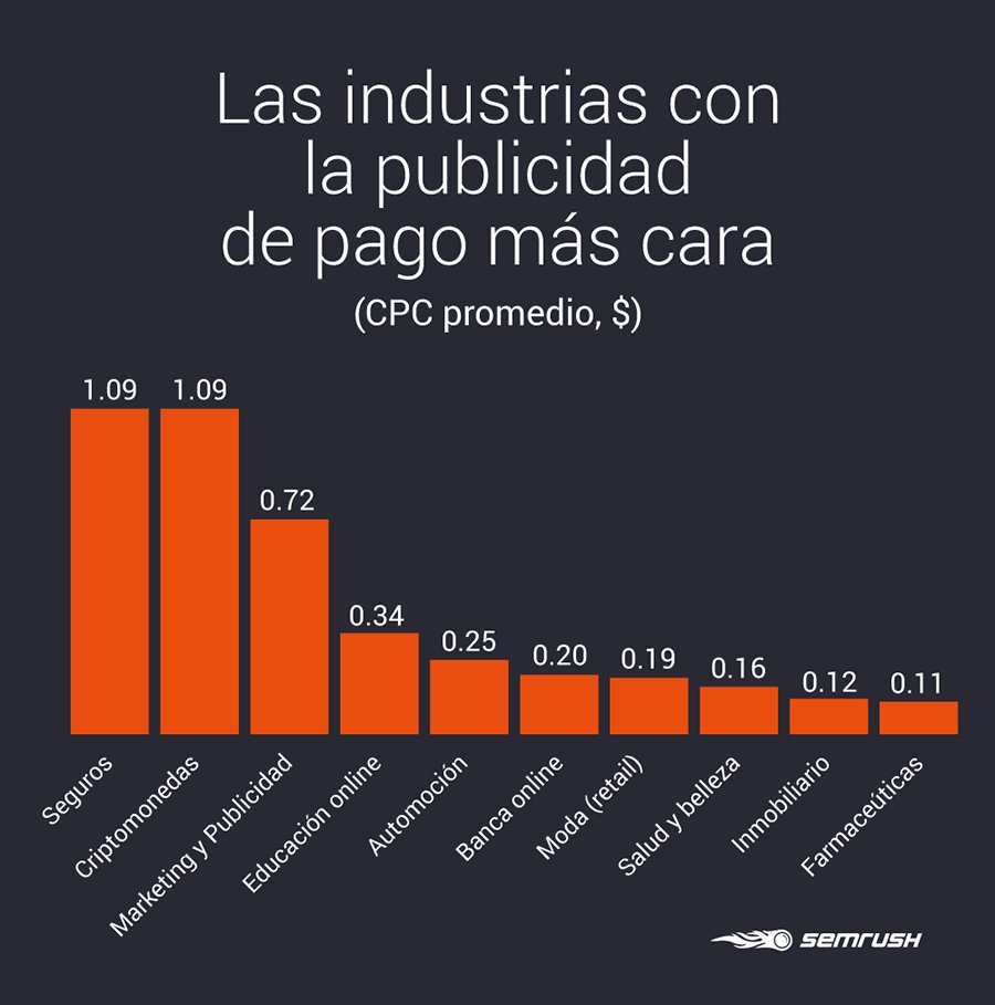 Estudio SEMrush industrias