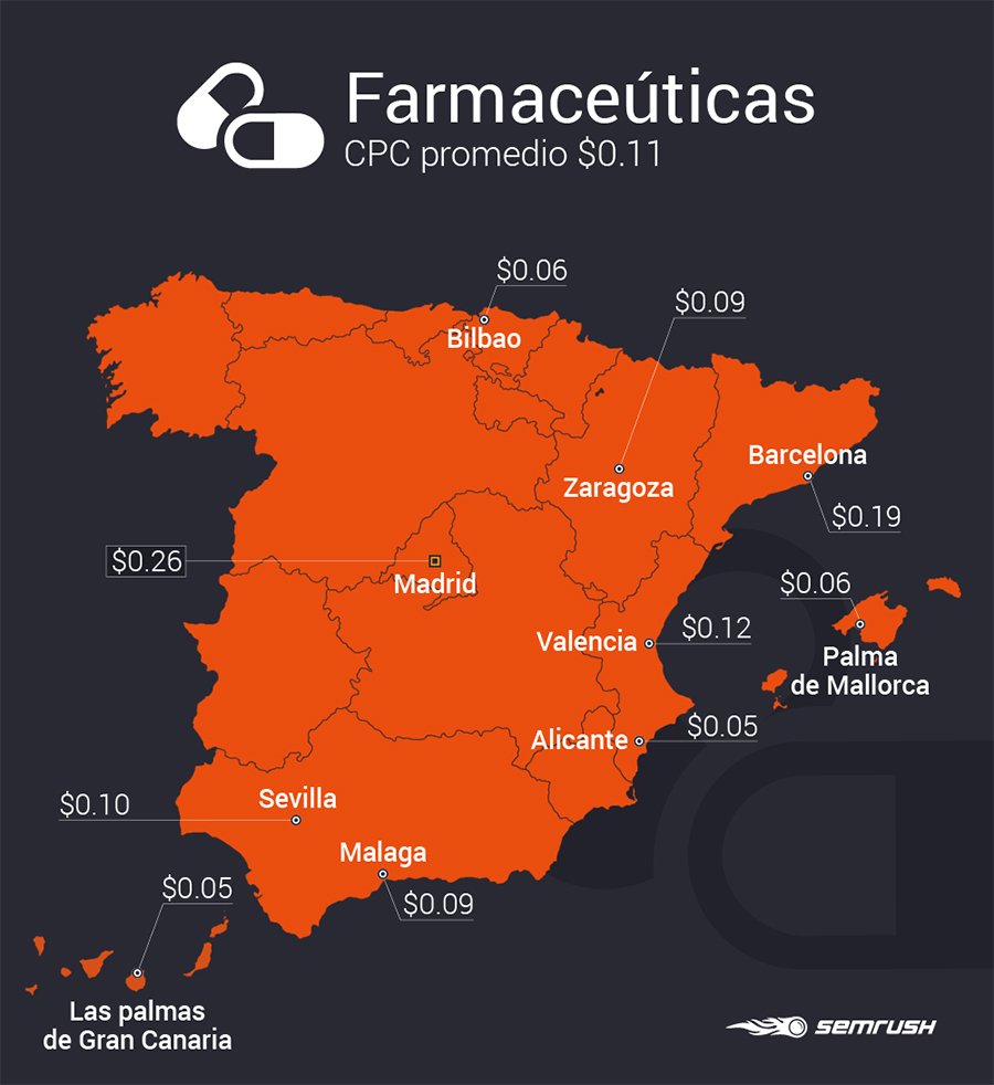 Estudio SEMrush industrias_Farmacéuticas