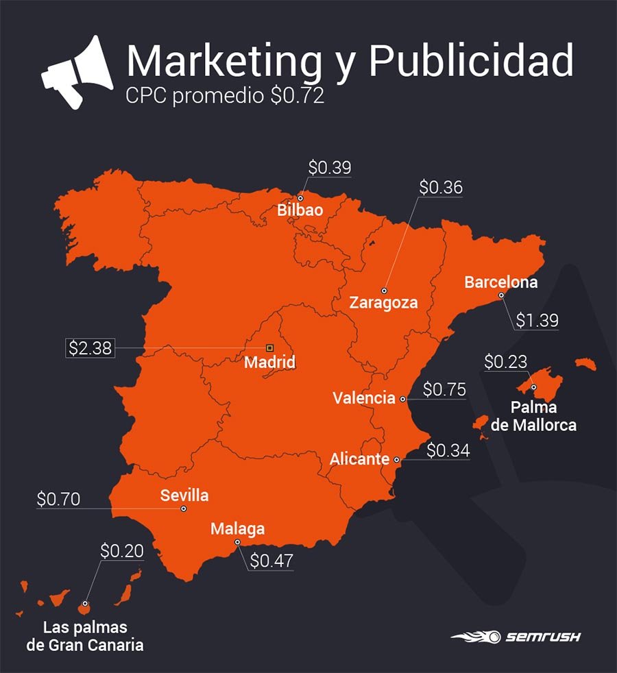 Estudio SEMrush industrias_Marketing y publicidad