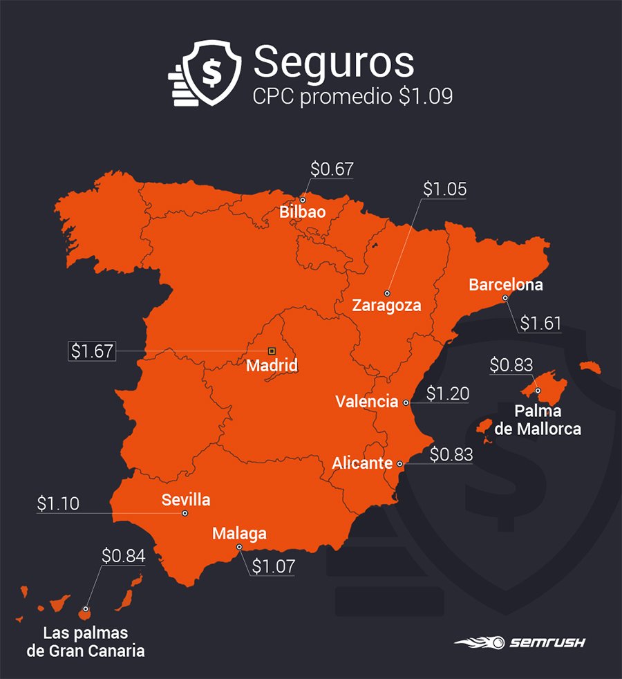 Estudio SEMrush industrias_Seguros