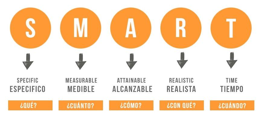 objetivos smart pasos plan marketing objetivos smart