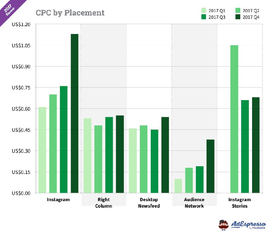 cpc segun ubicacion facebook ads
