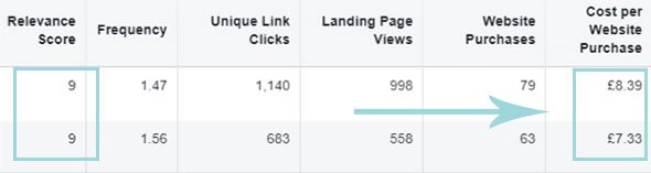 mejorar la puntuación de relevancia de Facebook Ads