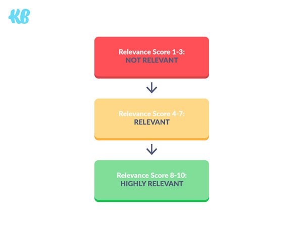 mejorar la puntuación de relevancia de Facebook Ads