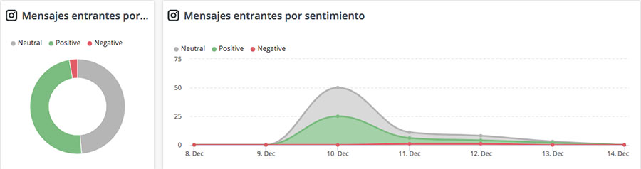 hootsuite mensajes sentimiento analitica Instagram hootsuite mensajes sentimiento analitica Instagram