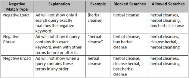 concordancias palabras clave negativas google ads