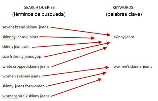 término de búsqueda palabra clave