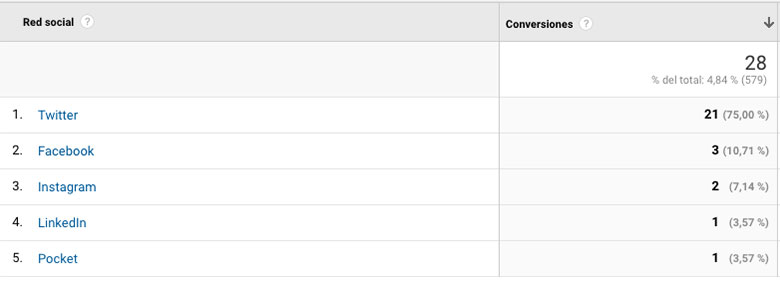 conversiones por red social