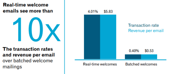 estadisticas enviar email bienvenida inmediatamente