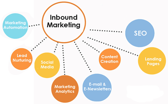 inbound marketing pilares