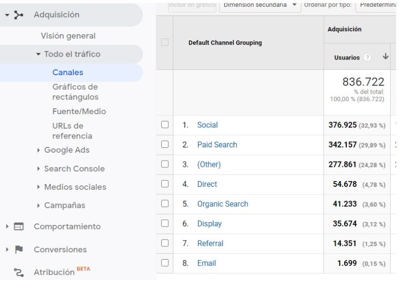 google analytics canales