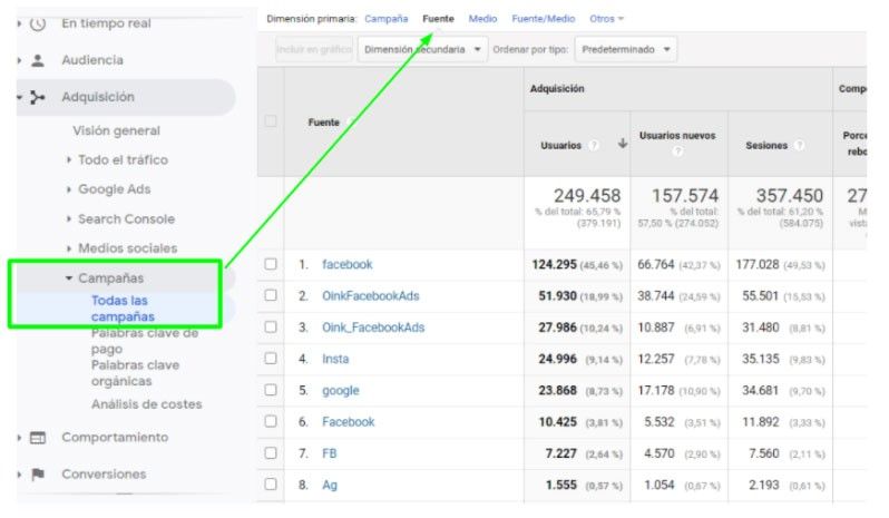 google analytics todas las campañas facebook ads