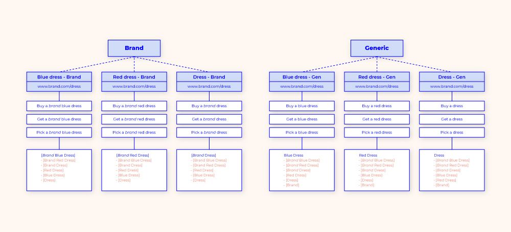 estructura SKAGS google ads