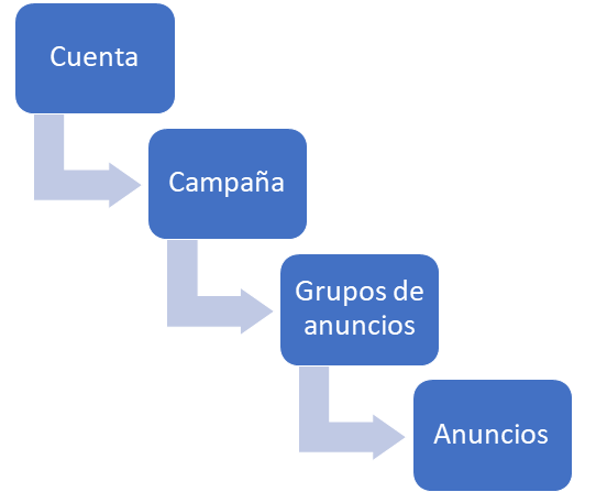 estructura campañas bing ads