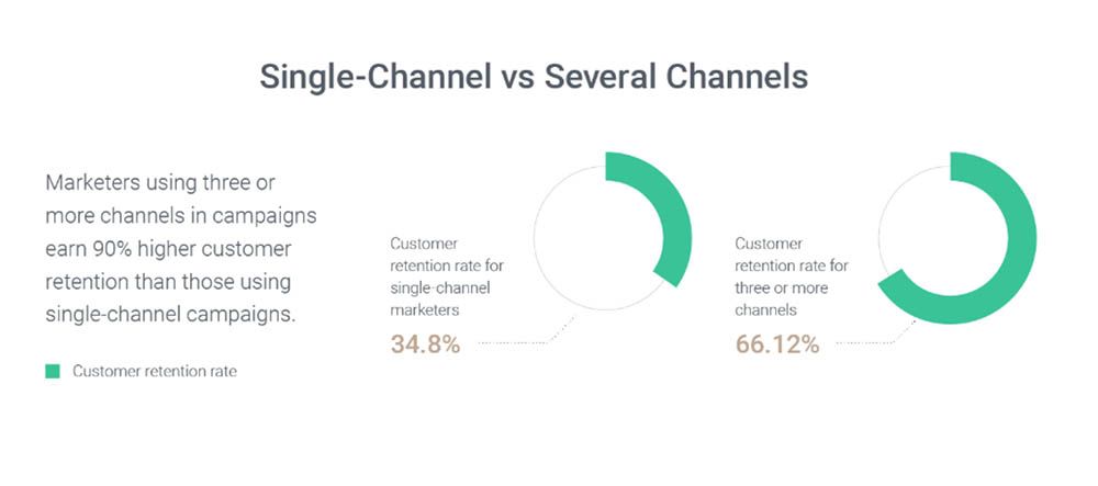 estadisticas un canal diferentes canales