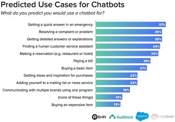 tendencias ecommerce chatbots usos