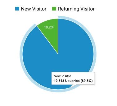 cantidad usuarios web