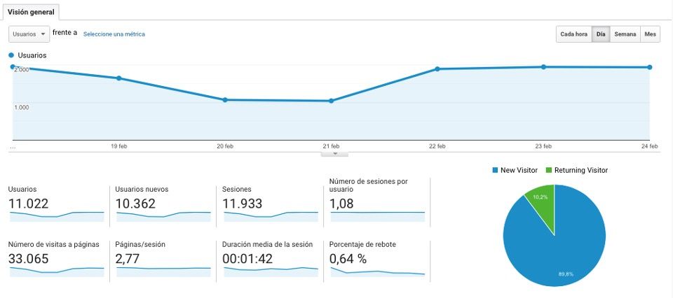 kpis en ecommerce comportamiento usuarios