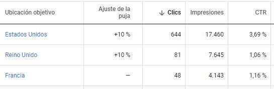 pujas ubicacion display google ads